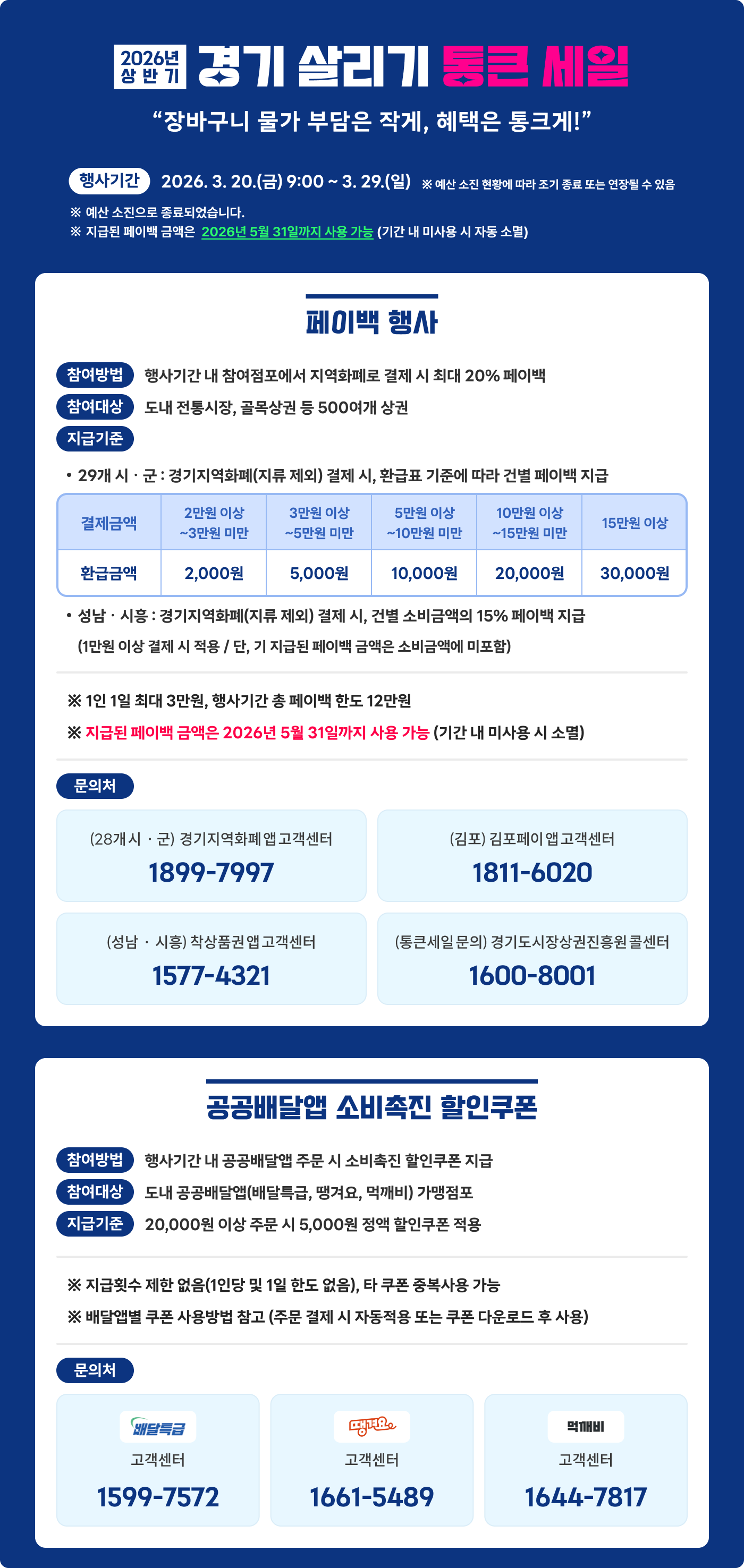 경기도 지역화폐 최대 20% 환급 2026년 상반기 경기살리기 통큰 세일. 행사기간 3.20(금) ~ 3.19(일)