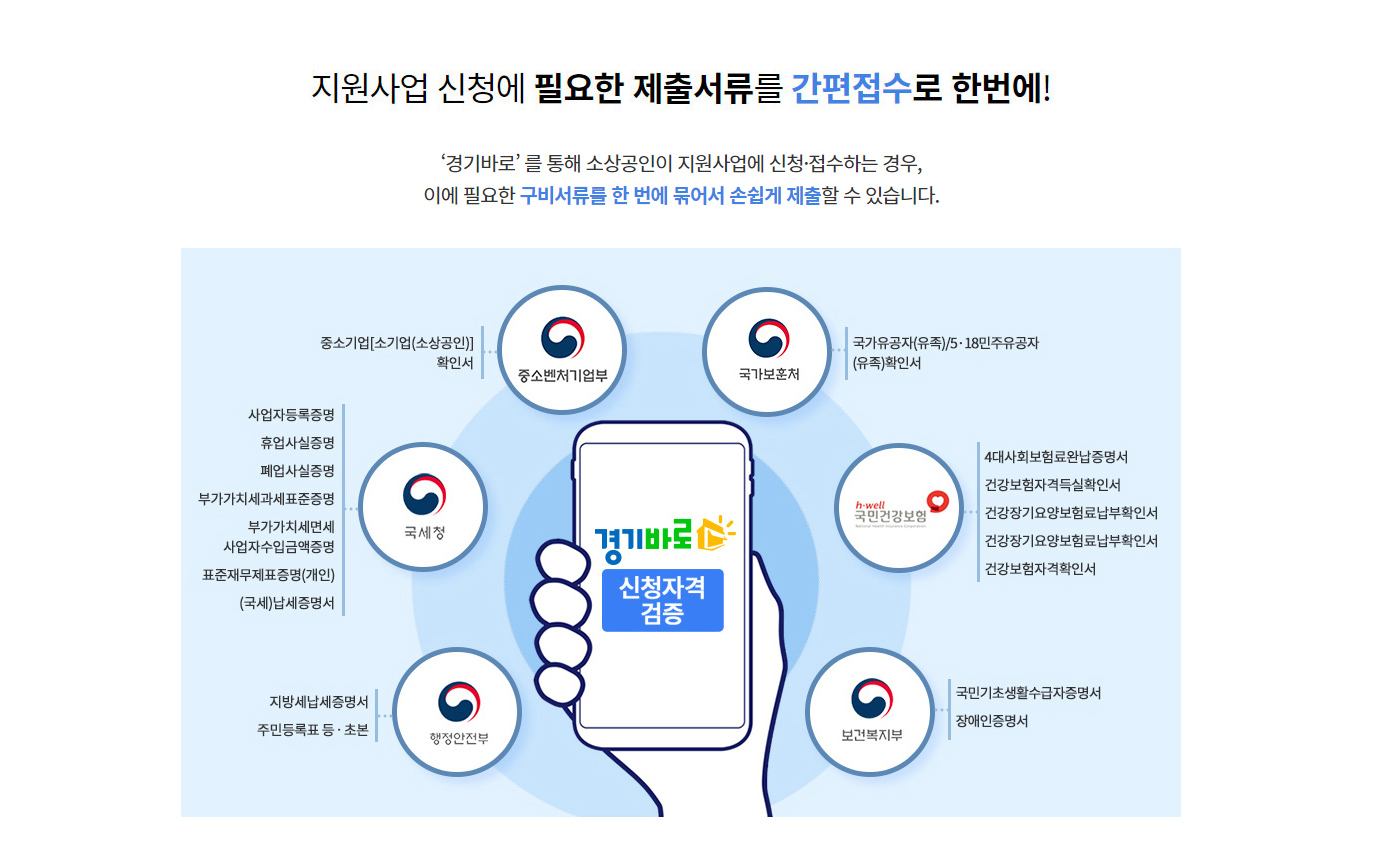 지원사업 신청에 필요한 제출서류를 간편접수로 한번에!
경기바로를 통해 소상공인이 지원사업에 신청·접수하는 경우, 이에 필요한 구비서류를 한 번에 묶어서 손쉽게 제출할 수 있습니다.
경기바로 신청자격 검증을 통해 
중소벤처기업부의 중소기업[소기업(소상공인)] 확인서를,
국가보훈처의 국가유공자(유족)/5·18민주유공자 (유족)확인서를,
국세청의 사업자등록증명, 휴업사실증명, 폐업사실증명, 부가가치세과세표준증명, 부가가치세면세, 사업자수입금액증명, 표준재무제표증명(개인), (국세)납세증명서를,
국민건강보험의 4대사회보험료완납증명서, 건강보험자격득실확인서, 건강장기요양보험료납부확인서, 건강장기요양보험료납부확인서, 건강보험자격확인서를,
행정안전부의 지방세납세증명서, 주민등록표 등·초본을,
보건복지부의 국민기초생활수급자증명서, 장애인증명서를 손쉽게 제출할 수 있습니다.