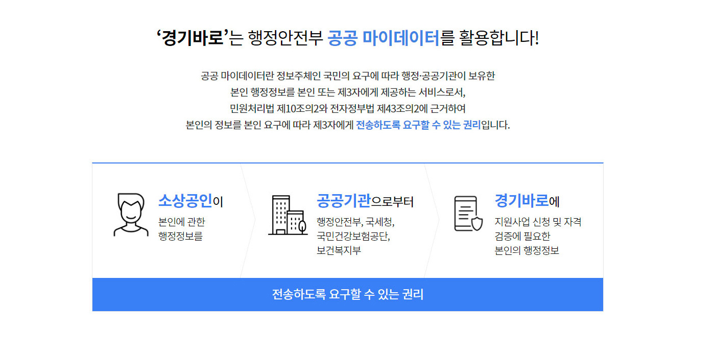 '경기바로'는 행정안전부 공공 마이데이터를 활용합니다!
공공 마이데이터란 정보주체인 국민의 요구에 따라 행정·공공기관이 보유한 
본인 행정정보를 본인 또는 제3자에게 제공하는 서비스로서, 
민원처리법 제10조의2와 전자정부법 제43조의2에 근거하여 본인의 정보를 
본인 요구에 따라 제3자에게 전송하도록 요구할 수 있는 권리입니다.
소상공인이 (본인에 관한 행정정보를) 공공기관으로부터(행정안전부, 국세청, 국민건강보험공단, 보건복지부) 경기바로에 (지원사업 신청 및 자격 검증에 필요한 본인의 행정정보) 전송하도록 요구할 수 있는 권리