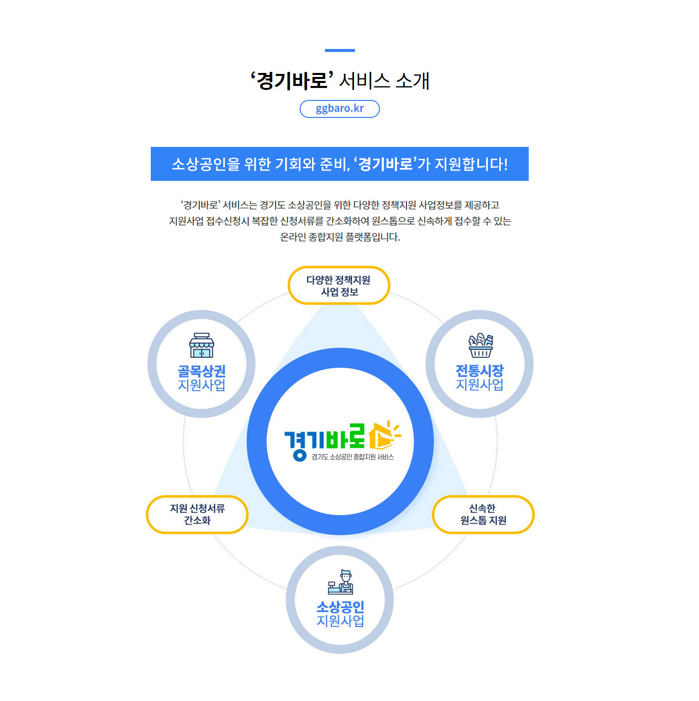 경기바로 서비스 소개
(ggbaro.kr)
소상공인을 위한 기회와 준비, 경기바로가 지원합니다!
경기바로 서비스는 경기도 소상공인을 위한 다양한 정책지원 사업정보를 제공하고 지원사업 접수신청시 복잡한 신청서류를 간소화하여 원스톱으로 신속하게 접수할 수 있는 온라인 종합지원 플랫폼입니다.
경기바로 경기도 소상공인 종합지원 서비스 : 다양한 정책지원 사업 정보, 골목상권 지원사업, 전통시장 지원사업, 지원 신청서류 간소화, 신속한 원스톱 지원, 소상공인 지원사업.