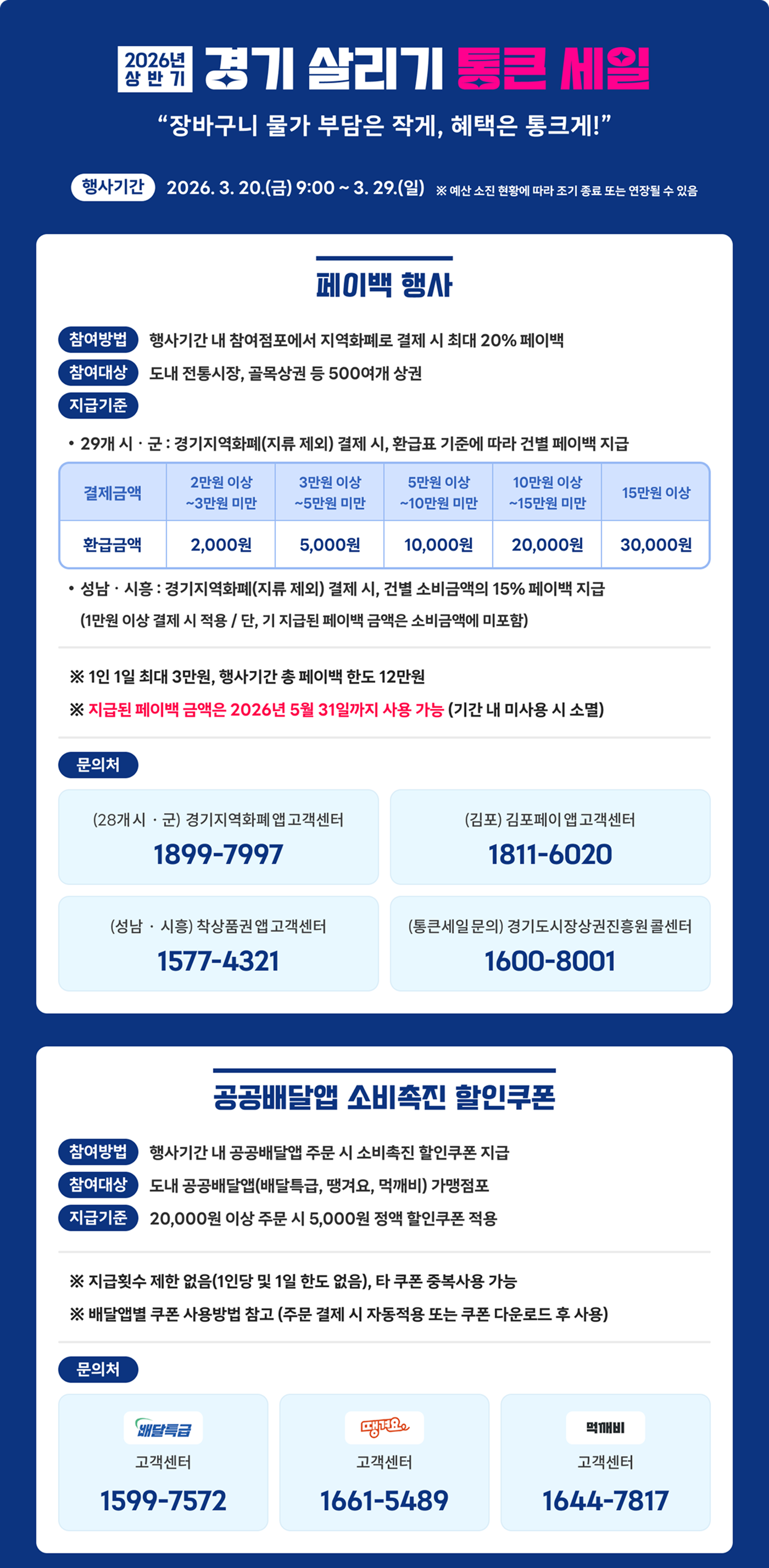 경기도 지역화폐 최대 20% 환급 2026년 상반기 경기살리기 통큰 세일. 행사기간 3.20(금) ~ 3.19(일)