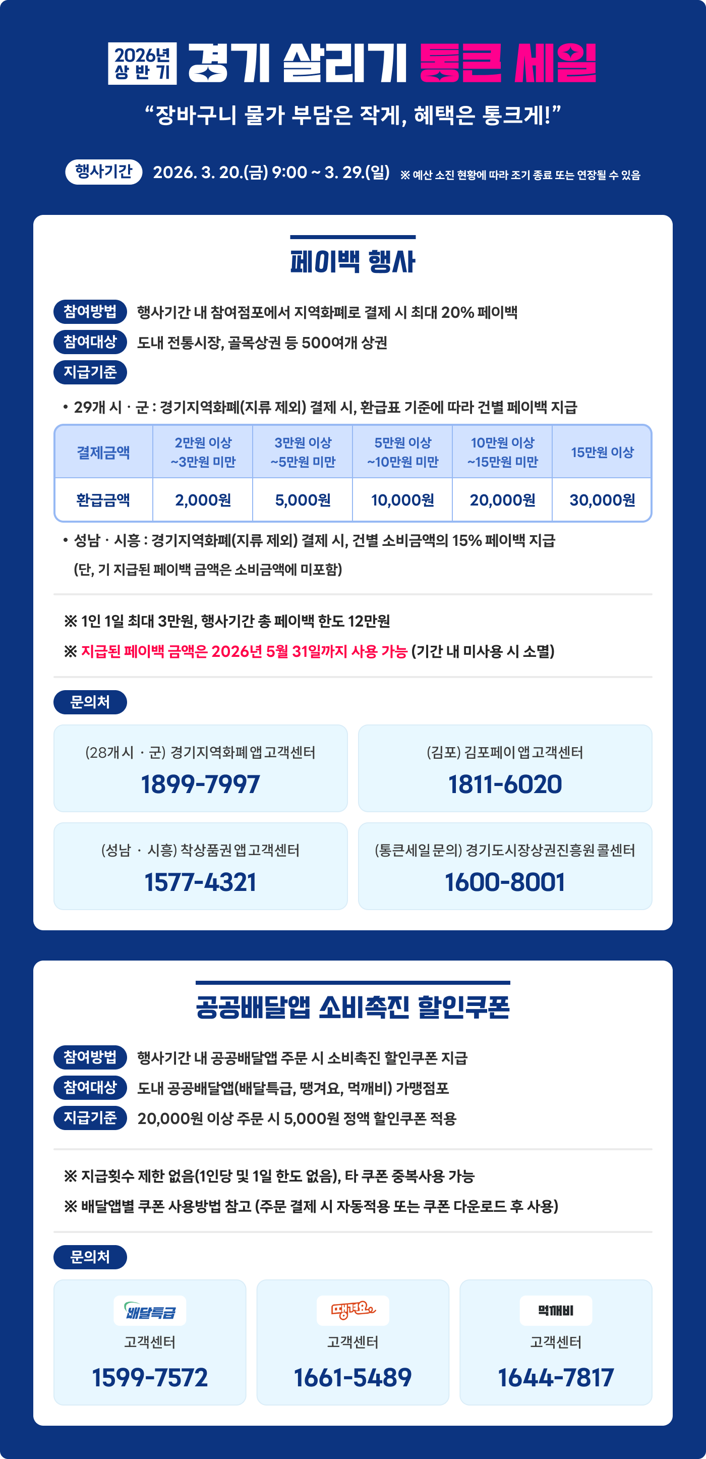 경기도 지역화폐 최대 20% 환급 2026년 상반기 경기살리기 통큰 세일. 행사기간 3.20(금) ~ 3.19(일)