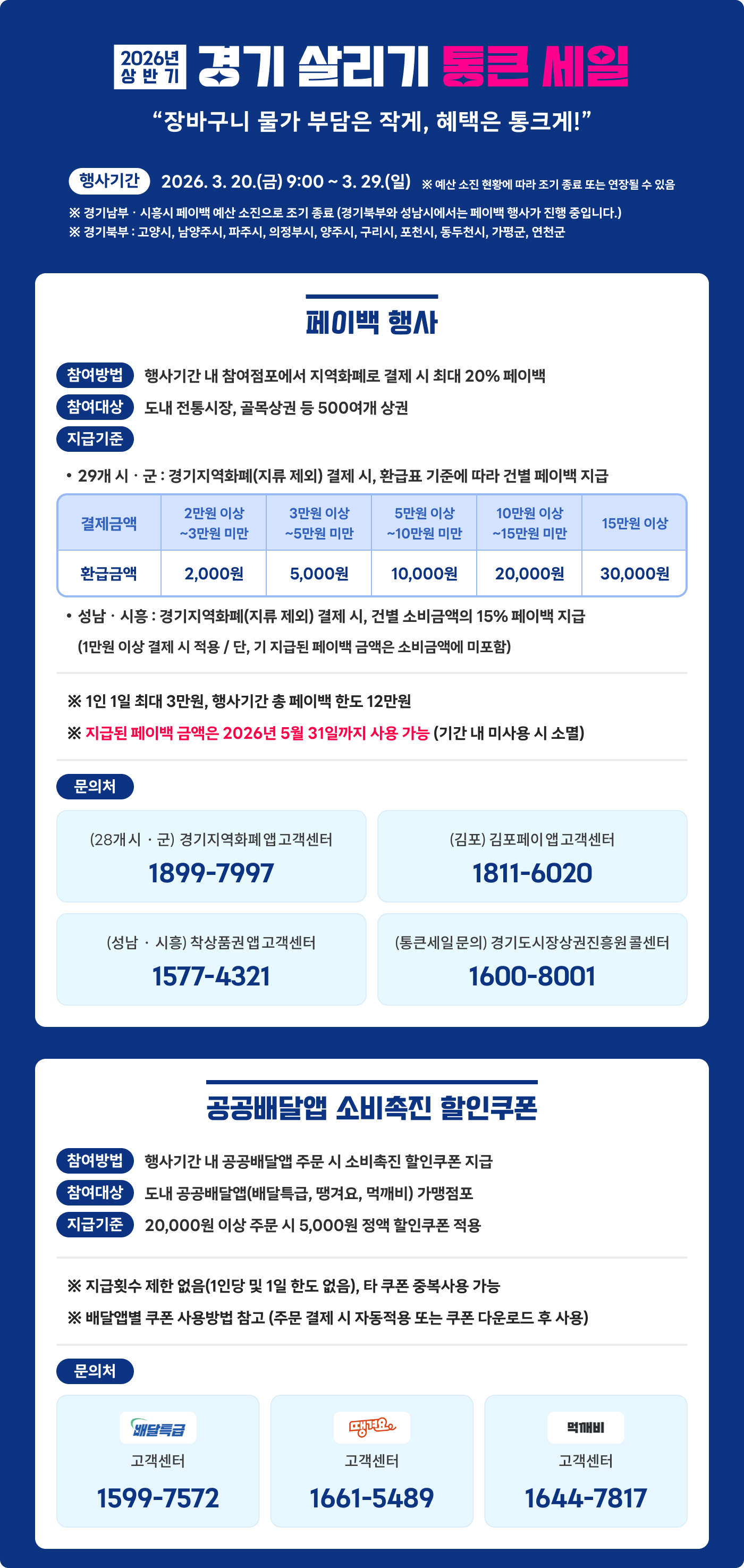 경기도 지역화폐 최대 20% 환급 2026년 상반기 경기살리기 통큰 세일. 행사기간 3.20(금) ~ 3.19(일)